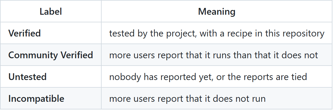 Table from the AVP Play README defining four compatibility labels: Verified, Community Verified, Untested and Incompatible
