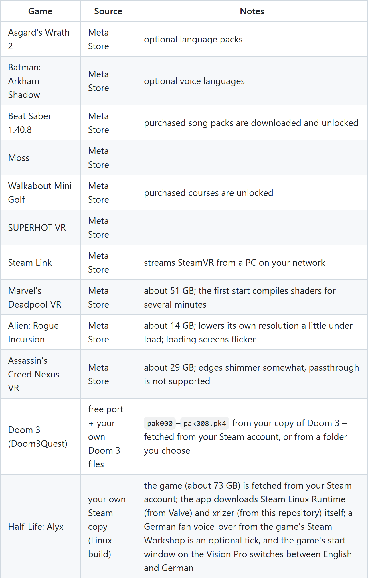Table from the AVP Play README listing twelve verified games with their source and notes: Asgard's Wrath 2, Batman: Arkham Shadow, Beat Saber, Moss, Walkabout Mini Golf, SUPERHOT VR, Steam Link, Marvel's Deadpool VR, Alien: Rogue Incursion, Assassin's Creed Nexus VR, Doom 3 and Half-Life: Alyx
