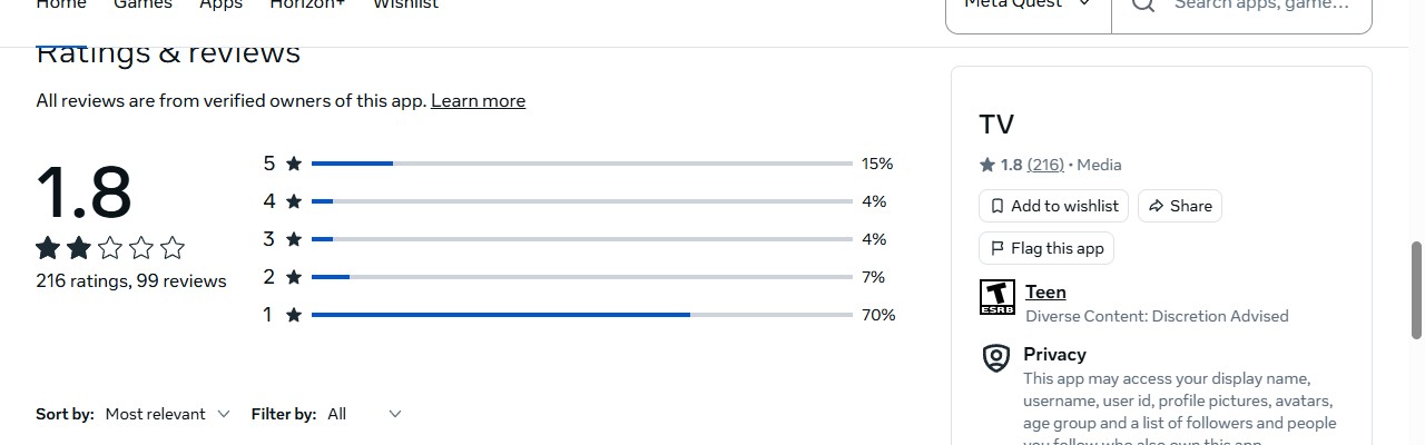 The ratings panel on the Meta Horizon Store listing for the TV app, showing 1.8 stars from 216 ratings and 99 reviews, with 70 percent of ratings at one star and 15 percent at five