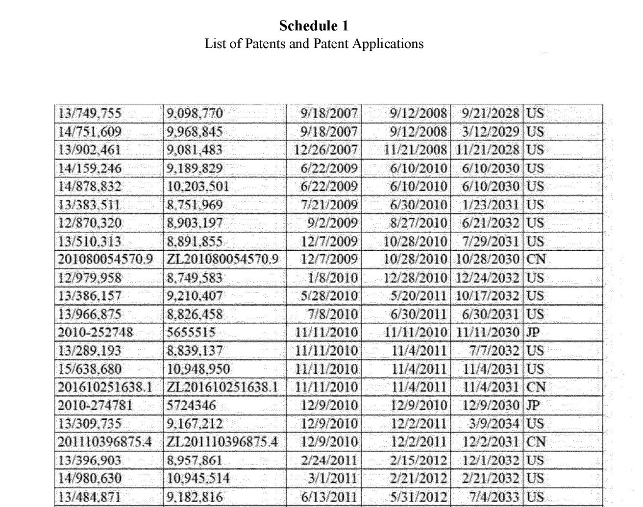 Top of a scanned table headed Schedule 1, List of Patents and Patent Applications, with rows giving application numbers, patent numbers, three date columns and a country code of US, CN or JP, the first row expiring September 21, 2028