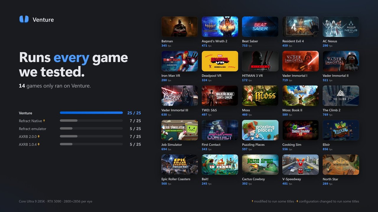 Venture's compatibility chart reading Runs every game we tested, 14 games only ran on Venture, with a grid of 25 Quest game tiles and frame rates and a bar comparison showing Venture 25 of 25, Refract Native 7, Refract emulator 5, AXRB 2.0.0 7 and AXRB 1.0.4 5